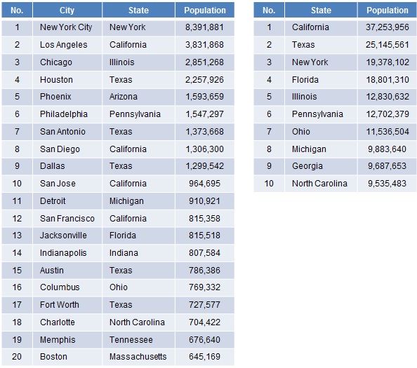 Top 10 Us Cities By Population Fin Construir